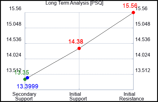 PSQ Long Term Analysis for January 31 2023 PSQ Long Term Analysis for January 31 2023