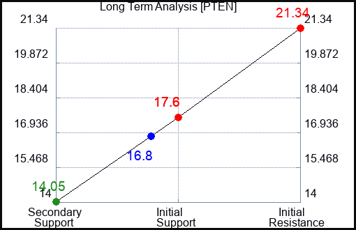 PTEN Long Term Analysis for January 31 2023 PTEN Long Term Analysis for January 31 2023