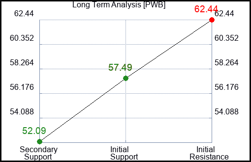PWB Long Term Analysis for January 31 2023
