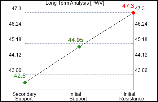 PWV Long Term Analysis for January 31 2023 PWV Long Term Analysis for January 31 2023