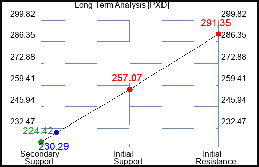 PXD Long Term Analysis for January 31 2023 PXD Long Term Analysis for January 31 2023