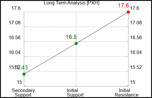 PXH Long Term Analysis for January 31 2023 PXH Long Term Analysis for January 31 2023