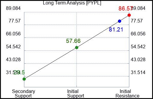 PYPL Long Term Analysis for January 31 2023 PYPL Long Term Analysis for January 31 2023