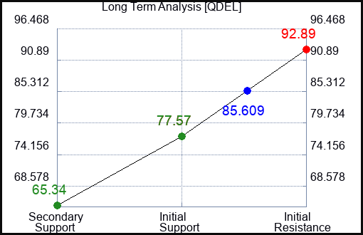 QDEL Long Term Analysis for January 31 2023 QDEL Long Term Analysis for January 31 2023