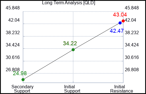 QLD Long Term Analysis for January 31 2023