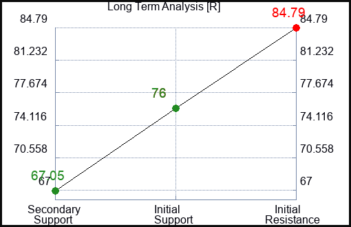 R Long Term Analysis for January 31 2023 R Long Term Analysis for January 31 2023