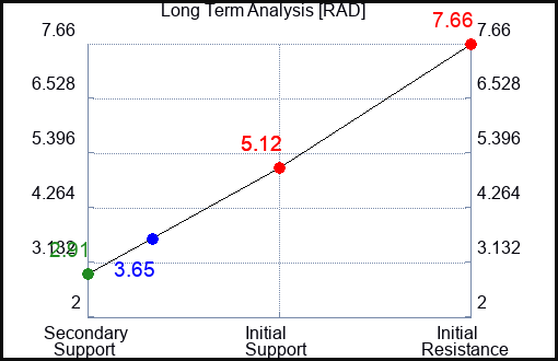 RAD Long Term Analysis for January 31 2023 RAD Long Term Analysis for January 31 2023
