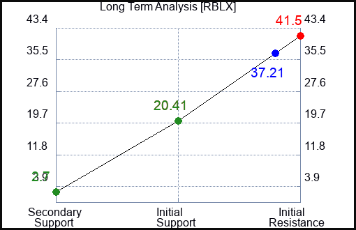 RBLX Long Term Analysis for January 31 2023 RBLX Long Term Analysis for January 31 2023