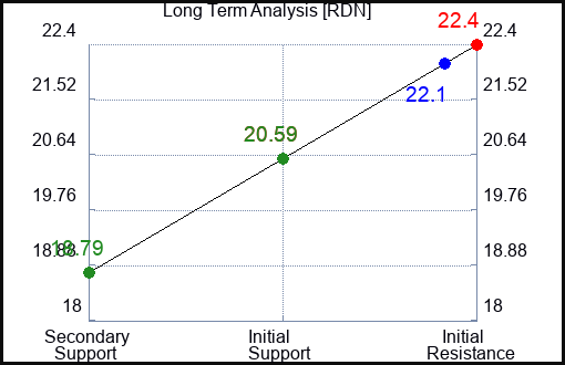RDN Long Term Analysis for January 31 2023 RDN Long Term Analysis for January 31 2023