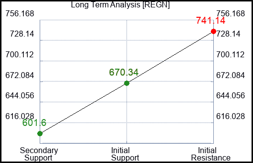 REGN Long Term Analysis for January 31 2023