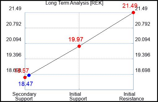 REK Long Term Analysis for January 31 2023