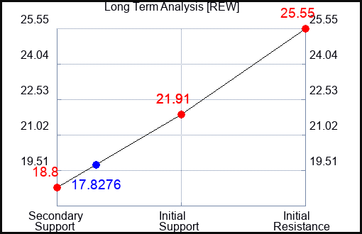 REW Long Term Analysis for January 31 2023