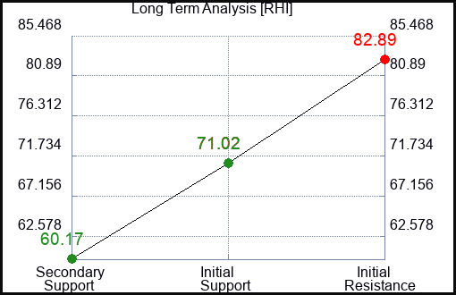 RHI Long Term Analysis for January 31 2023 RHI Long Term Analysis for January 31 2023