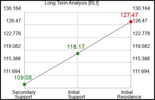 RLI Long Term Analysis for February 1 2023 RLI Long Term Analysis for February 1 2023