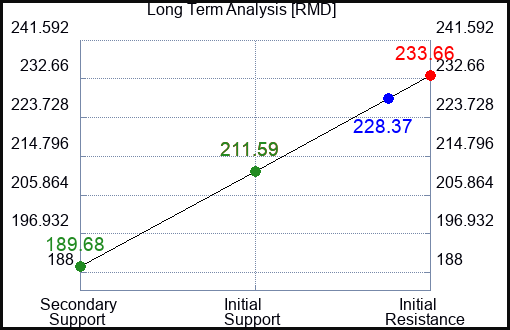 RMD Long Term Analysis for February 1 2023