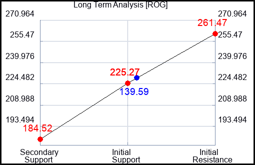 ROG Long Term Analysis for February 1 2023 ROG Long Term Analysis for February 1 2023
