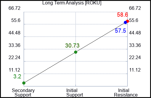 ROKU Long Term Analysis for February 1 2023