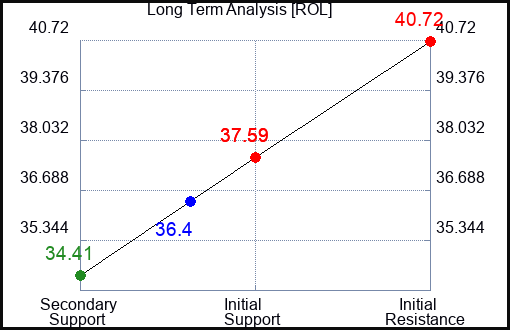 ROL Long Term Analysis for February 1 2023 ROL Long Term Analysis for February 1 2023