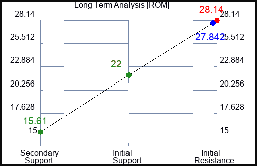 ROM Long Term Analysis for February 1 2023 ROM Long Term Analysis for February 1 2023