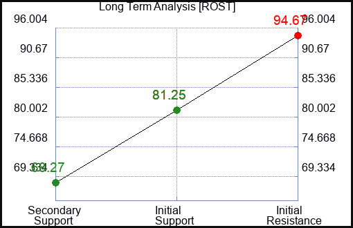 ROST Long Term Analysis for February 1 2023 ROST Long Term Analysis for February 1 2023