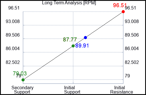 RPM Long Term Analysis for February 1 2023 RPM Long Term Analysis for February 1 2023