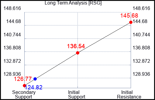RSG Long Term Analysis for February 1 2023