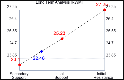 RWM Long Term Analysis for February 1 2023