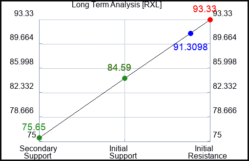 RXL Long Term Analysis for February 1 2023 RXL Long Term Analysis for February 1 2023