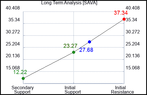 SAVA Long Term Analysis for February 1 2023 SAVA Long Term Analysis for February 1 2023