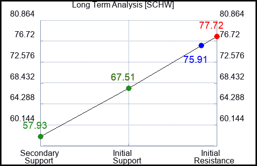 SCHW Long Term Analysis for February 1 2023 SCHW Long Term Analysis for February 1 2023