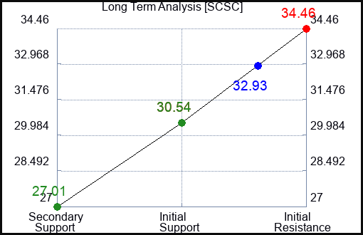 SCSC Long Term Analysis for February 1 2023 SCSC Long Term Analysis for February 1 2023