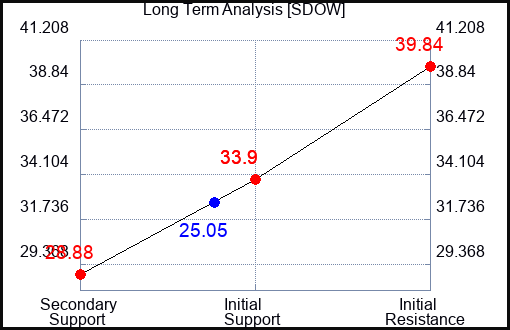 SDOW Long Term Analysis for February 1 2023 SDOW Long Term Analysis for February 1 2023