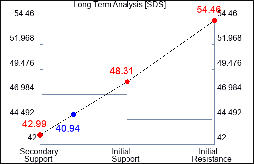 SDS Long Term Analysis for February 1 2023