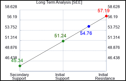 SEE Long Term Analysis for February 1 2023 SEE Long Term Analysis for February 1 2023