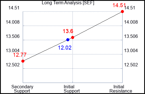 SEF Long Term Analysis for February 1 2023 SEF Long Term Analysis for February 1 2023