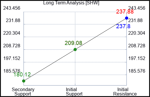 SHW Long Term Analysis for February 1 2023