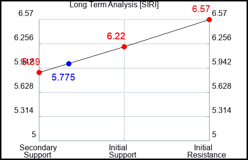 SIRI Long Term Analysis for February 1 2023