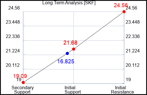 SKF Long Term Analysis for February 1 2023 SKF Long Term Analysis for February 1 2023