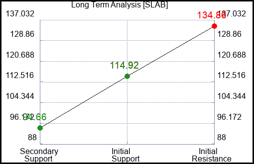 SLAB Long Term Analysis for February 1 2023 SLAB Long Term Analysis for February 1 2023