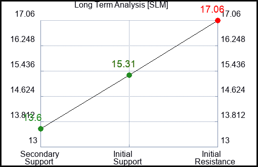 SLM Long Term Analysis for February 1 2023 SLM Long Term Analysis for February 1 2023