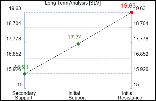 Ishares Silver Trust SLV Pivots Trading Plans and Risk Controls