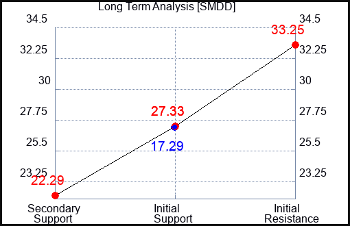 SMDD Long Term Analysis for February 1 2023 SMDD Long Term Analysis for February 1 2023