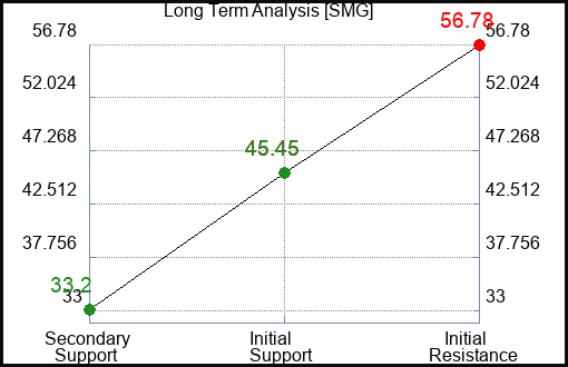 SMG Long Term Analysis for February 1 2023 SMG Long Term Analysis for February 1 2023