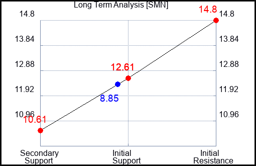 SMN Long Term Analysis for February 1 2023 SMN Long Term Analysis for February 1 2023