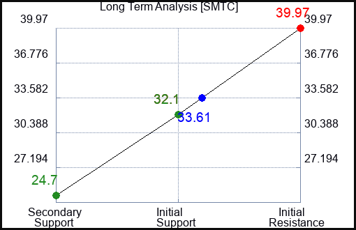 SMTC Long Term Analysis for February 1 2023 SMTC Long Term Analysis for February 1 2023