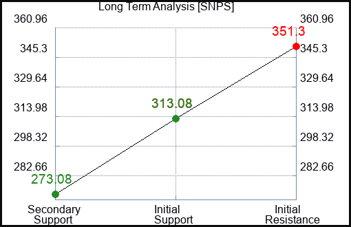 SNPS Long Term Analysis for February 1 2023 SNPS Long Term Analysis for February 1 2023
