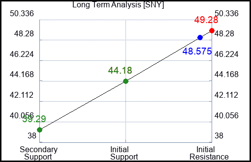 SNY Long Term Analysis for February 1 2023 SNY Long Term Analysis for February 1 2023