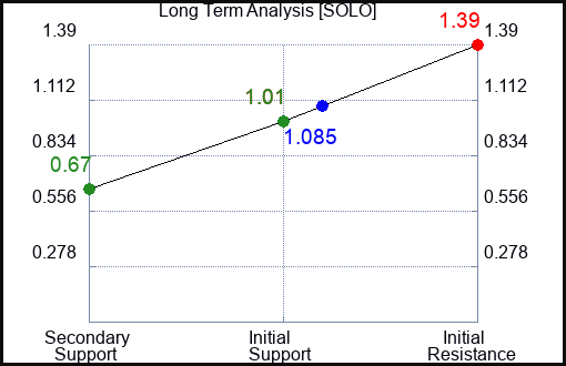 SOLO Long Term Analysis for February 1 2023