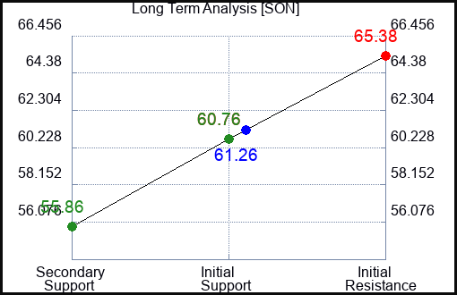 SON Long Term Analysis for February 1 2023