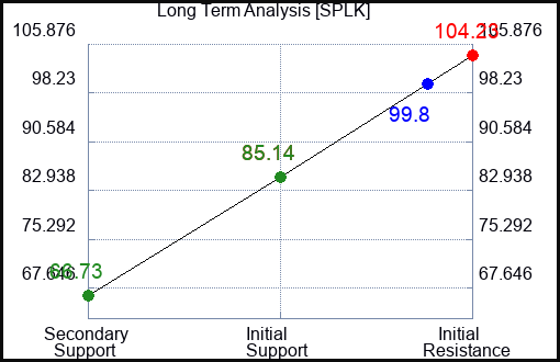 SPLK Long Term Analysis for February 1 2023 SPLK Long Term Analysis for February 1 2023